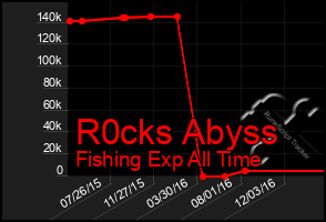Total Graph of R0cks Abyss