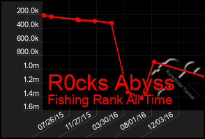 Total Graph of R0cks Abyss