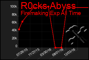 Total Graph of R0cks Abyss