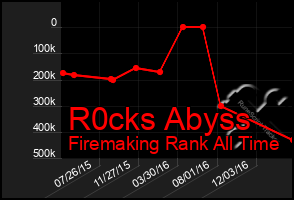 Total Graph of R0cks Abyss