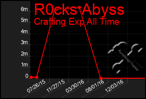 Total Graph of R0cks Abyss