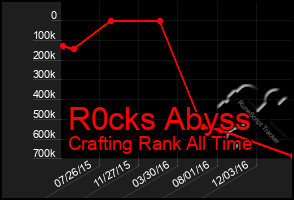 Total Graph of R0cks Abyss