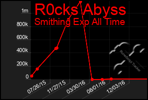 Total Graph of R0cks Abyss