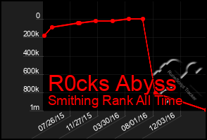 Total Graph of R0cks Abyss