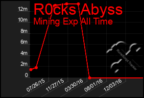 Total Graph of R0cks Abyss