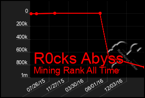 Total Graph of R0cks Abyss