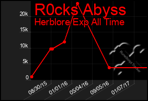 Total Graph of R0cks Abyss