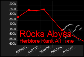 Total Graph of R0cks Abyss