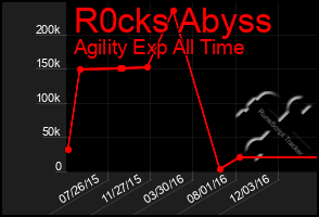 Total Graph of R0cks Abyss