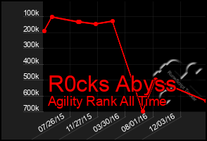 Total Graph of R0cks Abyss