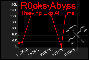 Total Graph of R0cks Abyss