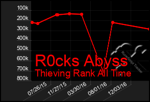Total Graph of R0cks Abyss