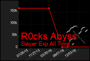 Total Graph of R0cks Abyss