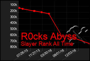 Total Graph of R0cks Abyss
