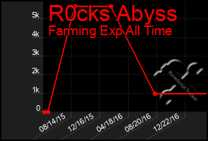Total Graph of R0cks Abyss