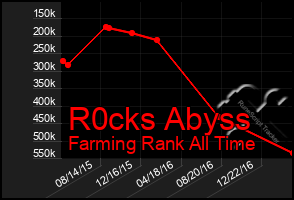 Total Graph of R0cks Abyss