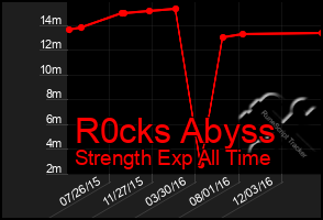 Total Graph of R0cks Abyss
