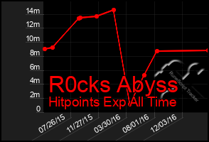 Total Graph of R0cks Abyss