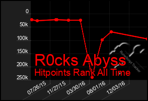 Total Graph of R0cks Abyss