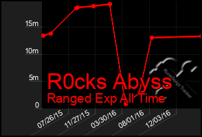 Total Graph of R0cks Abyss