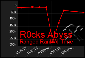 Total Graph of R0cks Abyss