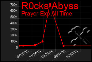 Total Graph of R0cks Abyss