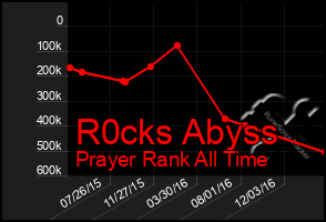Total Graph of R0cks Abyss