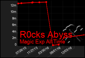 Total Graph of R0cks Abyss