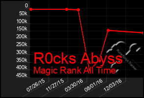 Total Graph of R0cks Abyss