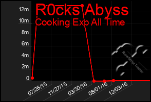 Total Graph of R0cks Abyss