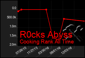 Total Graph of R0cks Abyss