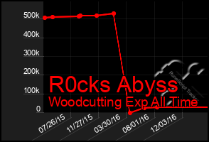 Total Graph of R0cks Abyss