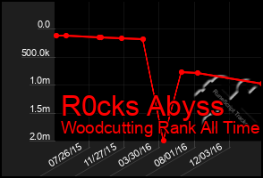 Total Graph of R0cks Abyss