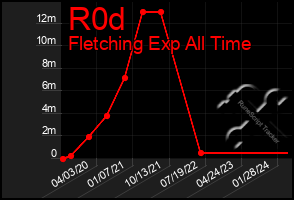 Total Graph of R0d