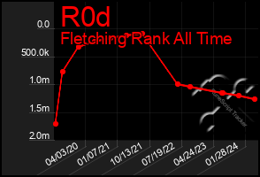 Total Graph of R0d