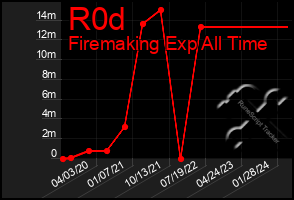 Total Graph of R0d