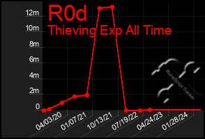 Total Graph of R0d