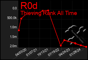 Total Graph of R0d