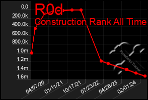 Total Graph of R0d