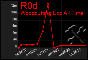 Total Graph of R0d