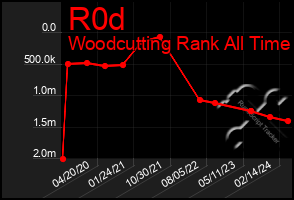 Total Graph of R0d