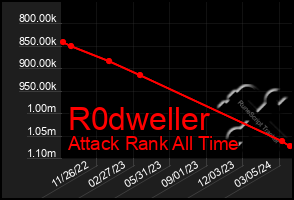 Total Graph of R0dweller