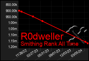 Total Graph of R0dweller
