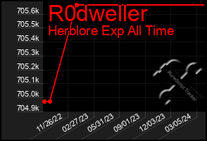 Total Graph of R0dweller