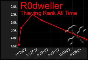 Total Graph of R0dweller