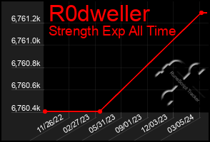 Total Graph of R0dweller