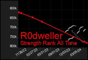 Total Graph of R0dweller