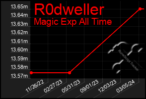 Total Graph of R0dweller