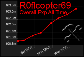 Total Graph of R0flcopter69