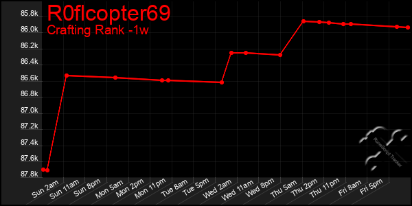 Last 7 Days Graph of R0flcopter69